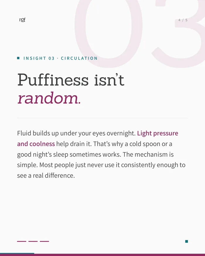 Slide 4, circulation: “Puffiness isn’t random.” Fluid builds up under the eyes overnight, and light pressure and coolness help drain it.